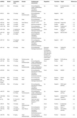 MicroRNAs as Biomarkers and Therapeutic Targets in Doxorubicin-Induced Cardiomyopathy: A Review